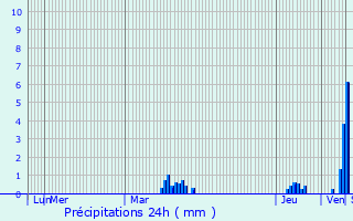 Graphique des précipitations prvues pour Longw