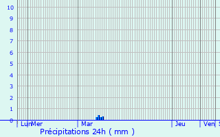 Graphique des précipitations prvues pour Giuncaggio