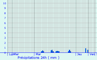 Graphique des précipitations prvues pour Pehcevo