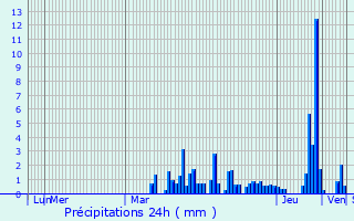 Graphique des précipitations prvues pour Frontenex