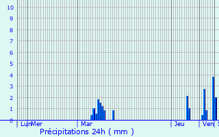 Graphique des précipitations prvues pour Wylder