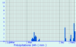 Graphique des précipitations prvues pour Spycker