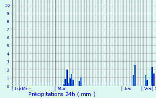 Graphique des précipitations prvues pour Blaringhem