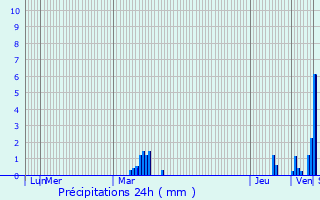 Graphique des précipitations prvues pour Sangatte