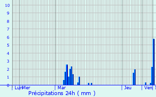 Graphique des précipitations prvues pour Desvres