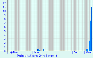 Graphique des précipitations prvues pour Auros