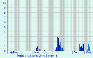 Graphique des précipitations prvues pour Villemomble