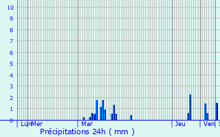 Graphique des précipitations prvues pour Prmesques