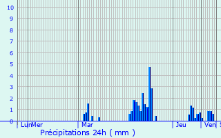 Graphique des précipitations prvues pour Orsonville