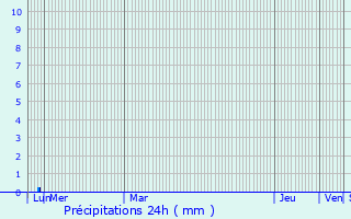 Graphique des précipitations prvues pour Poilhs