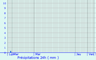 Graphique des précipitations prvues pour Cruzy