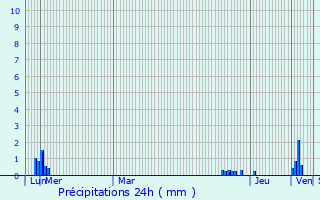 Graphique des précipitations prvues pour Virac