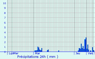 Graphique des précipitations prvues pour Dieppe