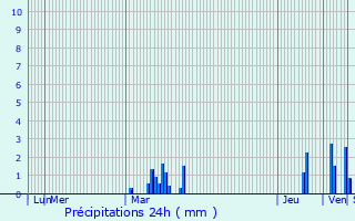 Graphique des précipitations prvues pour Eecke