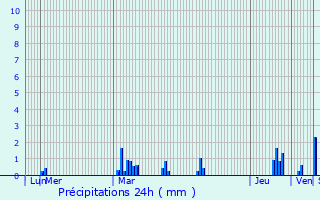 Graphique des précipitations prvues pour Les Andelys