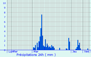 Graphique des précipitations prvues pour Saint-Sernin