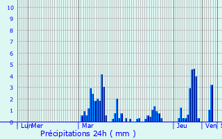 Graphique des précipitations prvues pour Larajasse