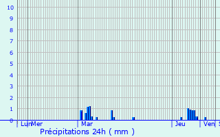 Graphique des précipitations prvues pour Duclair