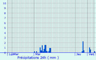 Graphique des précipitations prvues pour Anstaing