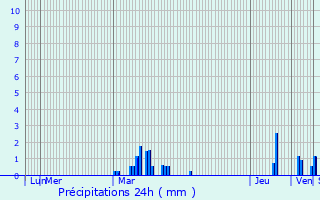 Graphique des précipitations prvues pour Aubers