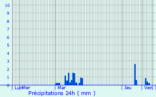 Graphique des précipitations prvues pour Bourghelles