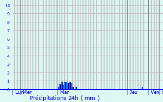 Graphique des précipitations prvues pour Halinghen