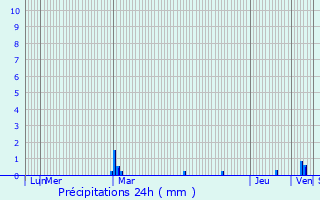 Graphique des précipitations prvues pour Durtal