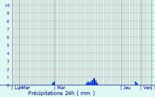 Graphique des précipitations prvues pour Saint-Pre-en-Retz