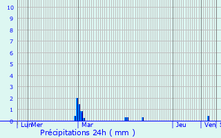 Graphique des précipitations prvues pour L