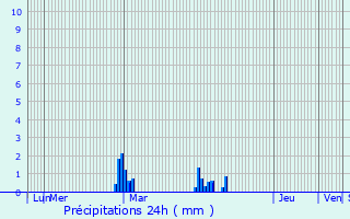 Graphique des précipitations prvues pour Luitr