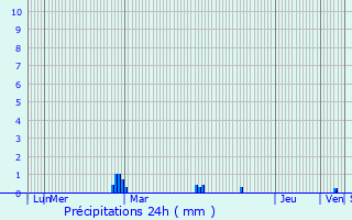 Graphique des précipitations prvues pour Le Petit-Fougeray