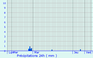 Graphique des précipitations prvues pour Plmet