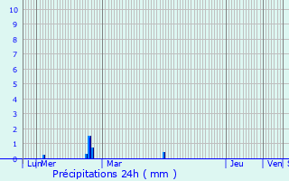 Graphique des précipitations prvues pour Lorient
