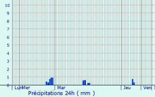 Graphique des précipitations prvues pour Landivisiau