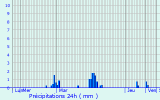 Graphique des précipitations prvues pour Saint-Jouan-des-Gurets