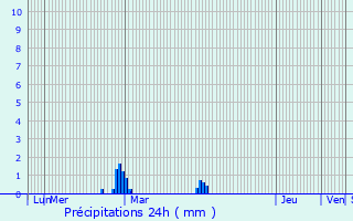 Graphique des précipitations prvues pour Domloup