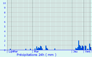 Graphique des précipitations prvues pour Mers-les-Bains