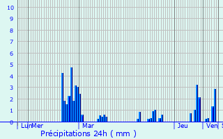 Graphique des précipitations prvues pour Hours