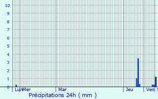 Graphique des précipitations prvues pour Laroque-d