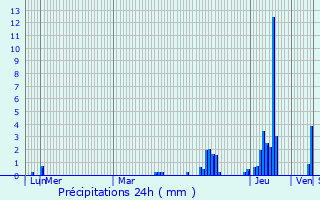 Graphique des précipitations prvues pour Lommel