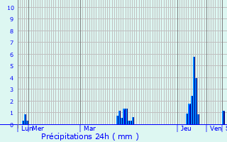 Graphique des précipitations prvues pour Ninove