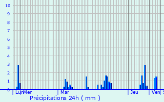 Graphique des précipitations prvues pour Verneuil-en-Halatte