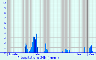 Graphique des précipitations prvues pour Peyrissac