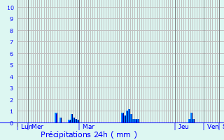 Graphique des précipitations prvues pour Trdrez-Locqumeau