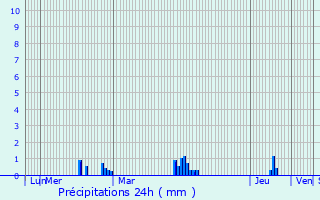Graphique des précipitations prvues pour Ploumilliau