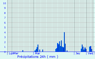 Graphique des précipitations prvues pour Prunay-en-Yvelines