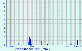 Graphique des précipitations prvues pour Auvers-le-Hamon