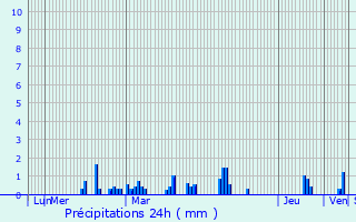 Graphique des précipitations prvues pour Brzins