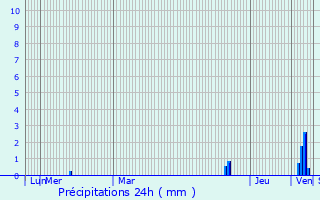 Graphique des précipitations prvues pour Gyomaendrod