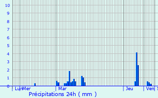 Graphique des précipitations prvues pour Erchin